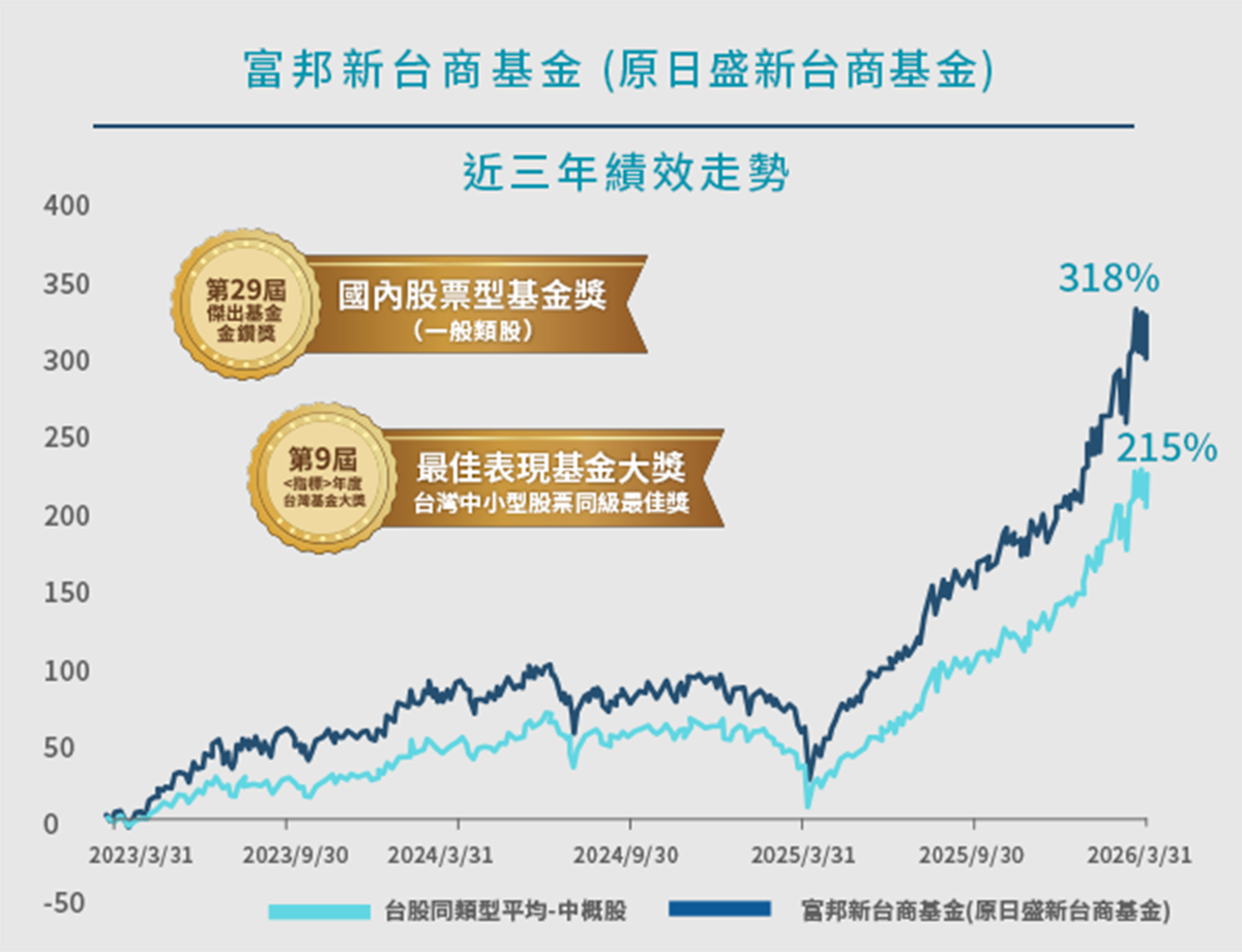 富邦台商基金近三年績效走勢