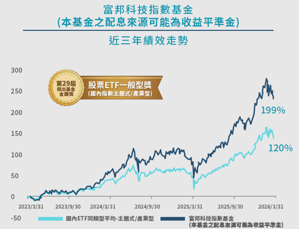 富邦台灣科技基金近三年績效走勢