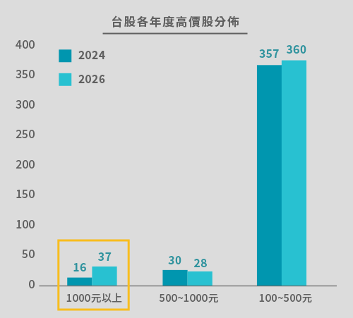 台股各年度高價股分佈