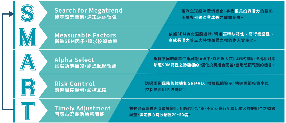 SMART流程圖